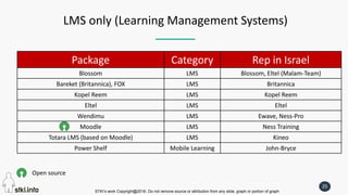 STKI’s work Copyright@2016. Do not remove source or attribution from any slide, graph or portion of graph
25
LMS only (Learning Management Systems)
Package Category Rep in Israel
Blossom LMS Blossom, Eltel (Malam-Team)
Bareket (Britannica), FOX LMS Britannica
Kopel Reem LMS Kopel Reem
Eltel LMS Eltel
Wendimu LMS Ewave, Ness-Pro
Moodle LMS Ness Training
Totara LMS (based on Moodle) LMS Kineo
Power Shelf Mobile Learning John-Bryce
Open source
 