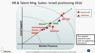 STKI’s work Copyright@2016. Do not remove source or attribution from any slide, graph or portion of graph
26
HR & Talent Mng. Suites- Israeli positioning 2016
LocalSupport
Market Presence
SAP (SF)
Hilan
This analysis
should be used
with its supporting
documents
Synerion
Cornerstone
Malam
Oracle
(HCM)
Payroll suite
HCM Suite
 