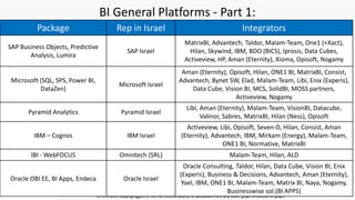 STKI’s work Copyright@2016. Do not remove source or attribution from any slide, graph or portion of graph
27
BI General Platforms - Part 1:
Package Rep in Israel Integrators
SAP Business Objects, Predictive
Analysis, Lumira
SAP Israel
MatrixBI, Advantech, Taldor, Malam-Team, One1 (+Xact),
Hilan, Skywind, IBM, BDO (BICS), Iprosis, Data Cubes,
Activeview, HP, Aman (Eternity), Xioma, Opisoft, Nogamy
Microsoft (SQL, SPS, Power BI,
DataZen)
Microsoft Israel
Aman (Eternity), Opisoft, Hilan, ONE1 BI, MatrixBI, Consist,
Advantech, Bynet SW, Elad, Malam-Team, Libi, Enix (Experis),
Data Cube, Vision BI, MCS, SolidBI, MOSS partners,
Activeview, Nogamy
Pyramid Analytics Pyramid Israel
Libi, Aman (Eternity), Malam-Team, VisionBI, Datacube,
Valinor, Sabres, MatrixBI, Hilan (Ness), Opisoft
IBM – Cognos IBM Israel
Activeview, Libi, Opisoft, Seven-D, Hilan, Consist, Aman
(Eternity), Advantech, IBM, Mirkam (Energy), Malam-Team,
ONE1 BI, Normative, MatrixBI
IBI - WebFOCUS Omnitech (SRL) Malam-Team, Hilan, ALD
Oracle OBI EE, BI Apps, Endeca Oracle Israel
Oracle Consulting, Taldor, Hilan, Data Cube, Vision BI, Enix
(Experis), Business & Decisions, Advantech, Aman (Eternity),
Yael, IBM, ONE1 BI, Malam-Team, Matrix BI, Naya, Nogamy,
Businesswise sol.(BI APPS)
 