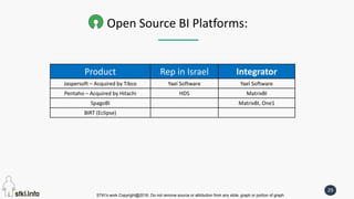 STKI’s work Copyright@2016. Do not remove source or attribution from any slide, graph or portion of graph
29
Open Source BI Platforms:
Product Rep in Israel Integrator
Jaspersoft – Acquired by Tibco Yael Software Yael Software
Pentaho – Acquired by Hitachi HDS MatrixBI
SpagoBI MatrixBI, One1
BIRT (Eclipse)
 
