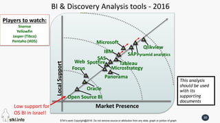 STKI’s work Copyright@2016. Do not remove source or attribution from any slide, graph or portion of graph
30
BI & Discovery Analysis tools - 2016
LocalSupport
Market Presence
IBM
Microsoft
Oracle
Panorama
SpotfireWeb
Focus
SAS
SAP
Qlikview
This analysis
should be used
with its
supporting
documents
Pyramid analytics
Tableau
Microstrategy
Players to watch:
Sisense
Yellowfin
Jasper (Tibco)
Pentaho (HDS)
Open Source BI
Low support for
OS BI in Israel!
 