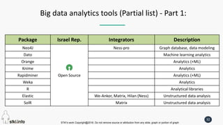 STKI’s work Copyright@2016. Do not remove source or attribution from any slide, graph or portion of graph
32
Big data analytics tools (Partial list) - Part 1:
Package Israel Rep. Integrators Description
Neo4J
Open Source
Ness-pro Graph database, data modeling
Dato Machine learning analytics
Orange Analytics (+ML)
Knime Analytics
Rapidminer Analytics (+ML)
Weka Analytics
R Analytical libraries
Elastic We-Ankor, Matrix, Hilan (Ness) Unstructured data analysis
SolR Matrix Unstructured data analysis
 