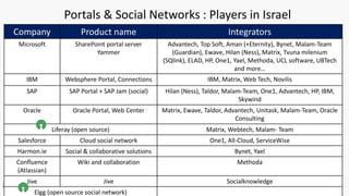 STKI’s work Copyright@2016. Do not remove source or attribution from any slide, graph or portion of graph
35
Portals & Social Networks : Players in Israel
IntegratorsProduct nameCompany
Advantech, Top Soft, Aman (+Eternity), Bynet, Malam-Team
(Guardian), Ewave, Hilan (Ness), Matrix, Tvuna milenium
(SQlink), ELAD, HP, One1, Yael, Methoda, UCL software, UBTech
and more…
SharePoint portal server
Yammer
Microsoft
IBM, Matrix, Web Tech, NovilisWebsphere Portal, ConnectionsIBM
Hilan (Ness), Taldor, Malam-Team, One1, Advantech, HP, IBM,
Skywind
SAP Portal + SAP Jam (social)SAP
Matrix, Ewave, Taldor, Advantech, Unitask, Malam-Team, Oracle
Consulting
Oracle Portal, Web CenterOracle
Matrix, Webtech, Malam- TeamLiferay (open source)
One1, All-Cloud, ServiceWiseCloud social networkSalesforce
Bynet, YaelSocial & collaborative solutionsHarmon.ie
MethodaWiki and collaborationConfluence
(Atlassian)
SocialknowledgeJiveJive
Elgg (open source social network)
 