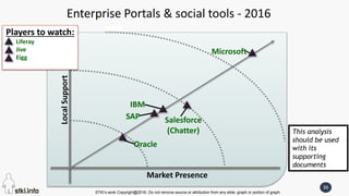 STKI’s work Copyright@2016. Do not remove source or attribution from any slide, graph or portion of graph
36
Enterprise Portals & social tools - 2016
LocalSupport
Market Presence
Microsoft
SAP
Oracle
IBM
This analysis
should be used
with its
supporting
documents
Players to watch:
Liferay
Jive
Eigg
Salesforce
(Chatter)
 
