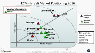 STKI’s work Copyright@2016. Do not remove source or attribution from any slide, graph or portion of graph
38
LocalSupport
Market Presence
High-End
Player
Mid-tier
Player
Documentum
IBM
MicrosoftOpenText
Oracle
iManage
Otzar
Artis
Sharedocs
38
Vendors to watch:
M-Files
This analysis
should be used
with its
supporting
documents
MPL
ECM - Israeli Market Positioning 2016
 