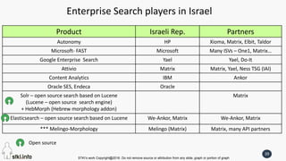 STKI’s work Copyright@2016. Do not remove source or attribution from any slide, graph or portion of graph
39
Enterprise Search players in Israel
PartnersIsraeli Rep.Product
Xioma, Matrix, Elbit, TaldorHPAutonomy
Many ISVs – One1, Matrix…MicrosoftMicrosoft- FAST
Yael, Do-ItYaelGoogle Enterprise Search
Matrix, Yael, Ness TSG (IAI)MatrixAttivio
AnkorIBMContent Analytics
OracleOracle SES, Endeca
MatrixSolr – open source search based on Lucene
(Lucene – open source search engine)
+ HebMorph (Hebrew morphology addon)
We-Ankor, MatrixWe-Ankor, MatrixElasticsearch – open source search based on Lucene
Matrix, many API partnersMelingo (Matrix)*** Melingo-Morphology
Open source
 