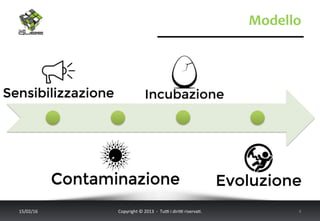 Modello	
  
17/02/16	
   Copyright	
  ©	
  2013	
  	
  -­‐	
  	
  Tu6	
  i	
  diri6	
  riserva<.	
  	
  	
   4	
  
 
