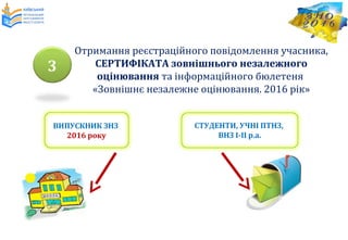 Отримання реєстраційного повідомлення учасника,
СЕРТИФІКАТА зовнішнього незалежного
оцінювання та інформаційного бюлетеня
«Зовнішнє незалежне оцінювання. 2016 рік»
3
ВИПУСКНИК ЗНЗ
2016 року
СТУДЕНТИ, УЧНІ ПТНЗ,
ВНЗ І-ІІ р.а.
 