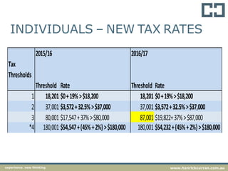 INDIVIDUALS – NEW TAX RATES
2015/16 2016/17
Tax
Thresholds
Threshold Rate Threshold Rate
1 18,201 $0+19%>$18,200 18,201 $0+19%>$18,200
2 37,001 $3,572+32.5%>$37,000 37,001 $3,572+32.5%>$37,000
3 80,001 $17,547+37%>$80,000 87,001 $19,822+37%>$87,000
*4 180,001 $54,547+(45%+2%)>$180,000 180,001 $54,232+(45%+2%)>$180,000
experience. new thinking www.hanrickcurran.com.au
 