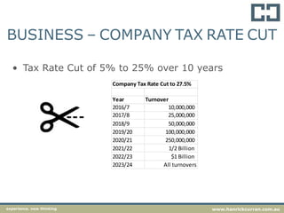 BUSINESS – COMPANY TAX RATE CUT
• Tax Rate Cut of 5% to 25% over 10 years
Company Tax Rate Cut to 27.5%
Year Turnover
2016/7 10,000,000
2017/8 25,000,000
2018/9 50,000,000
2019/20 100,000,000
2020/21 250,000,000
2021/22 1/2 Billion
2022/23 $1 Billion
2023/24 All turnovers
experience. new thinking www.hanrickcurran.com.au
 