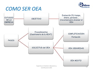 ESTUDIO
DE LA
EMPRESA
OBJETIVO
Evaluación (%) tiempo,
dinero, personal….
(recursos) para alcanzar el
OEA
PASOS
Procedimientos
(Cuestionario de la AEAT)
SOLICITUD del OEA
SIMPLIFICACION
Formación
OEA SEGURIDAD
OEA MIXTO
COMO SER OEA
Expertos en Gestion Aduanera y
Certificacion OEA
12
 