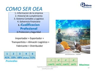 COMO SER OEA
Importador + Exportador +
Transportista + Almacén Logístico +
Fabricante + Distribuidor
Promedios
Maximos
1.-Informacion de la empresa
2.-Historial de cumplimiento
3.-Sistema Contable y Logístico
4.-Solverncia Financiero
5.-Cualificacion
Profesional
6-Proteccion y Seguridad
1 2 3 4 6
41% 33% 68% Bº/N.C 51%
1 2 3 6
100% 80% 100% 90%
Expertos en Gestion Aduanera y
Certificacion OEA
14
 
