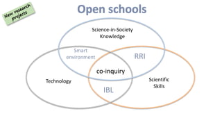 RRI
Science-in-Society
Knowledge
Scientific
Skills
Technology
Smart
environment
IBL
co-inquiry
 