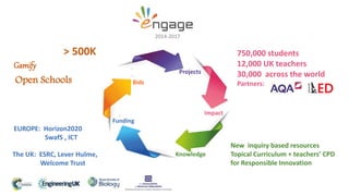 EUROPE: Horizon2020
SwafS , ICT
750,000 students
12,000 UK teachers
30,000 across the world
Partners:
New inquiry based resources
Topical Curriculum + teachers’ CPD
for Responsible Innovation
> 500K
The UK: ESRC, Lever Hulme,
Welcome Trust
2014-2017
Open Schools
Gamify
Funding
Bids
Impact
Projects
Knowledge
 