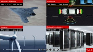 20 © 2016 Wind River. All Rights Reserved.
Aerospace & Defense
TAM $2.017B SAM: $561M
Automotive
Industrial Network Infrastructure
TAM $500M SAM: $240M
TAM $450M SAM: $130M
TAM $450M SAM: $140M
19 © 2016 Wind River. All Rights Reserved.
 