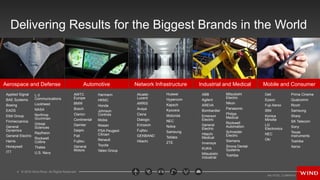 4 © 2016 Wind River. All Rights Reserved.
Delivering Results for the Biggest Brands in the World
Applied Signal
BAE Systems
Boeing
EADS
Elbit Group
Finmeccanica
General
Dynamics
General Electric
Harris
Honeywell
ITT
Alcatel-
Lucent
ARRIS
Avaya
Ciena
Dialogic
Ericsson
Fujitsu
GENBAND
Hitachi
ABB
Agilent
AREVA
Bombardier
Emerson
Electric
General
Electric
Hitachi
Medical
Invensys
KUKA
Mitsubishi
Industrial
Dell
Epson
Fuji-Xerox
IBM
Konica
Minolta
LG
Electronics
NEC
Oki
Aerospace and Defense Network Infrastructure Industrial and Medical Mobile and Consumer
AWTC
Europe
BMW
Bosch
Clarion
Continental
Daimler
Delphi
Fiat
Fujitsu
General
Motors
Automotive
L-3
Communications
Lockheed
NASA
Northrop
Grumman
Orbital
Sciences
Raytheon
Rockwell
Collins
Thales
U.S. Navy
Harmann
HKMC
Honda
Johnson
Controls
Mobis
Nissan
PSA Peugeot
Citroen
Renault
Toyota
Valeo Group
Huawei
Hypercom
Kapsch
Kyocera
Motorola
NEC
Nokia
Samsung
Tellabs
ZTE
Mitsubishi
Electric
Nikon
Panasonic
Philips
Medical
Rockwell
Automation
Schneider
Electric
Siemens
Sirona Dental
Systems
Toshiba
Prima Cinema
Qualcomm
Ricoh
Samsung
Sharp
SK Telecom
Sony
Texas
Instruments
Toshiba
Xerox
 