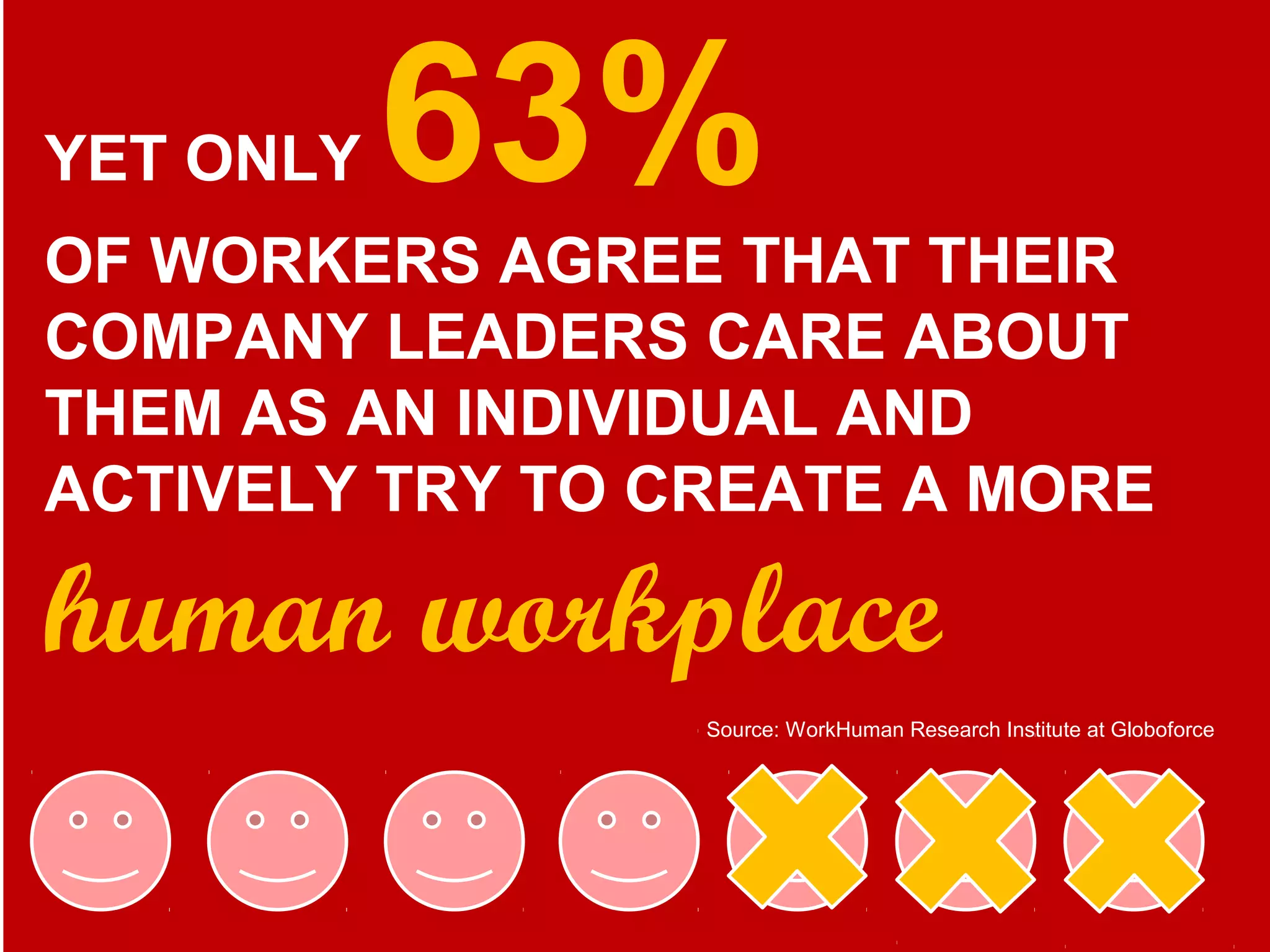 YET ONLY 63%
OF WORKERS AGREE THAT THEIR
COMPANY LEADERS CARE ABOUT
THEM AS AN INDIVIDUAL AND
ACTIVELY TRY TO CREATE A MORE
human workplace
Source: WorkHuman Research Institute at Globoforce
 