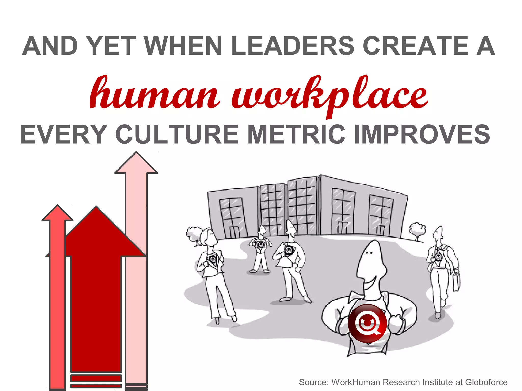 AND YET WHEN LEADERS CREATE A
human workplace
EVERY CULTURE METRIC IMPROVES
Source: WorkHuman Research Institute at Globoforce
 