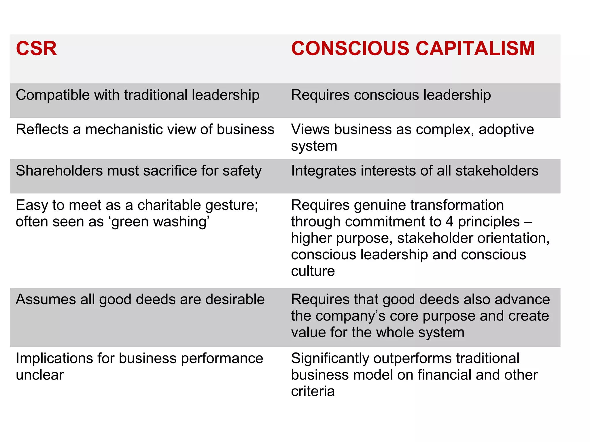 CSR CONSCIOUS CAPITALISM
Compatible with traditional leadership Requires conscious leadership
Reflects a mechanistic view of business Views business as complex, adoptive
system
Shareholders must sacrifice for safety Integrates interests of all stakeholders
Easy to meet as a charitable gesture;
often seen as ‘green washing’
Requires genuine transformation
through commitment to 4 principles –
higher purpose, stakeholder orientation,
conscious leadership and conscious
culture
Assumes all good deeds are desirable Requires that good deeds also advance
the company’s core purpose and create
value for the whole system
Implications for business performance
unclear
Significantly outperforms traditional
business model on financial and other
criteria
 