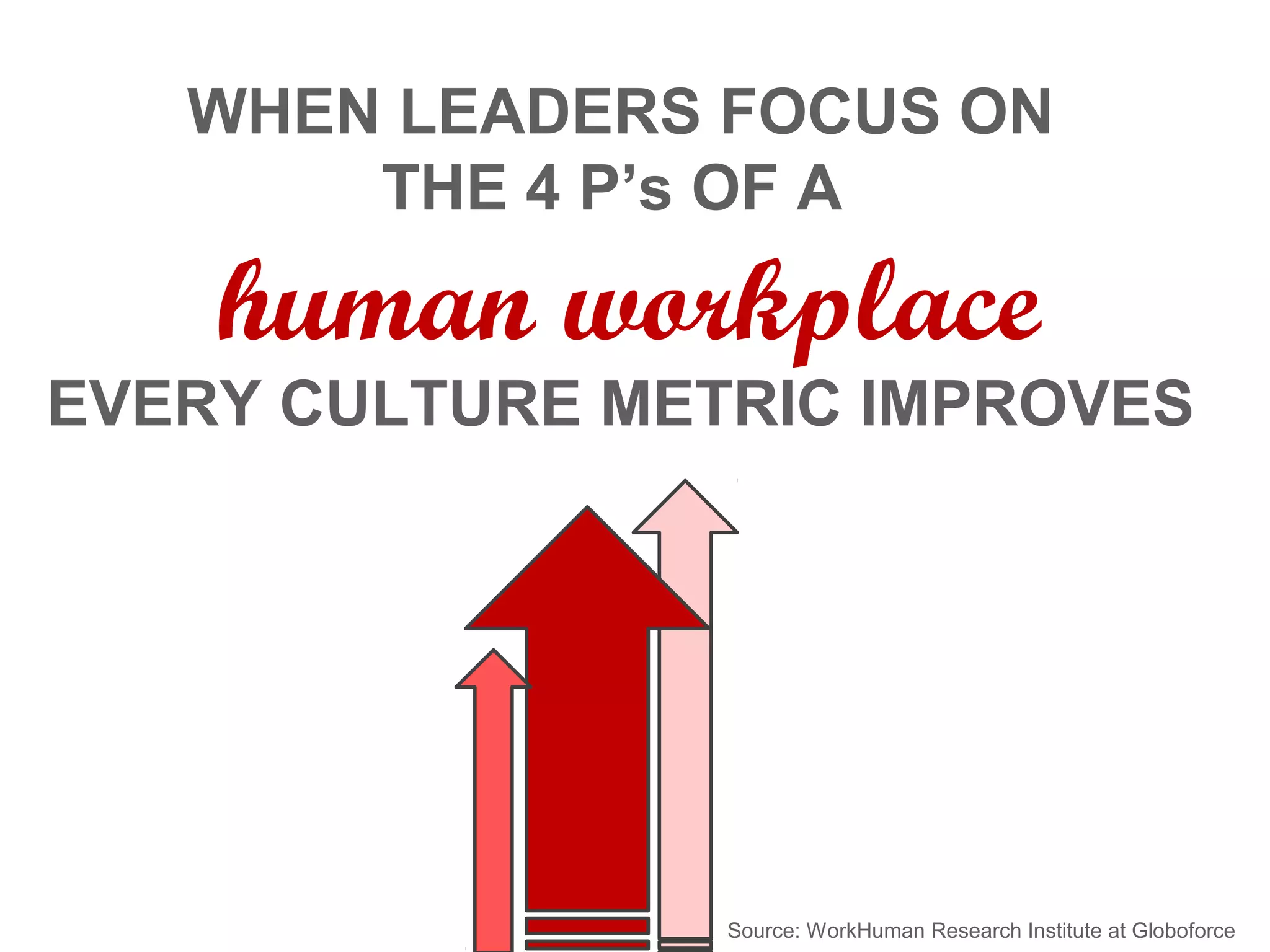 WHEN LEADERS FOCUS ON
THE 4 P’s OF A
human workplace
EVERY CULTURE METRIC IMPROVES
Source: WorkHuman Research Institute at Globoforce
 