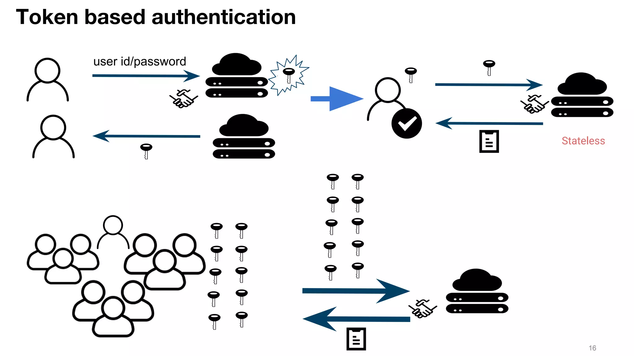Token based authentication
16
user id/password
Stateless
 