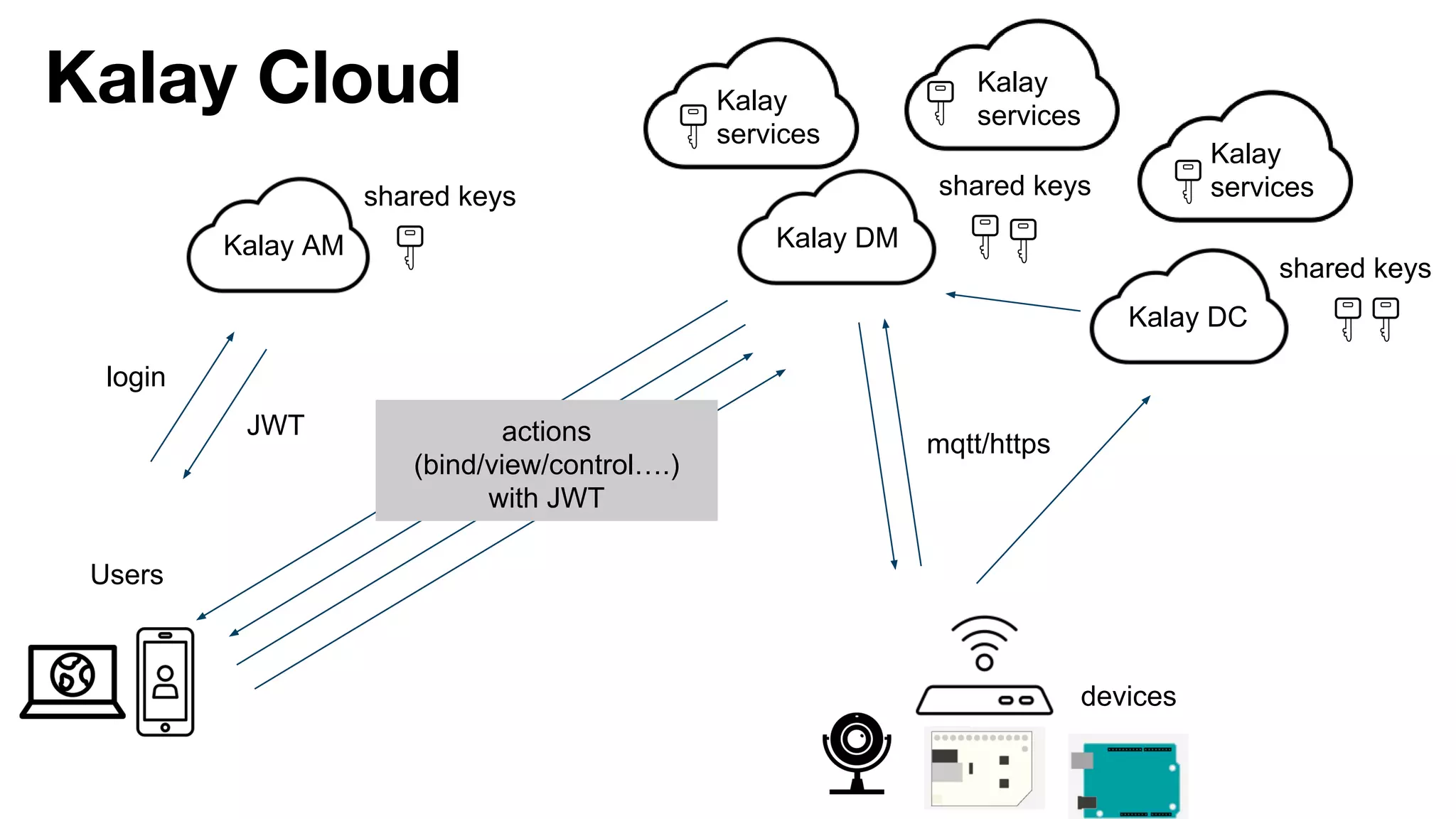 Kalay
services
Users
Kalay AM Kalay DM
JWT
login
Kalay DC
mqtt/https
shared keys shared keys
shared keys
Kalay Cloud
Kalay
services
Kalay
services
devices
actions
(bind/view/control….)
with JWT
 