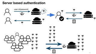 Server based authentication
14
user id/password
 