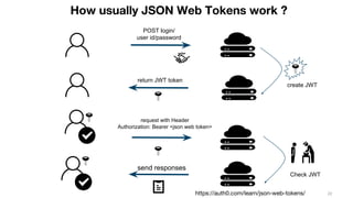 How usually JSON Web Tokens work ?
22
POST login/
user id/password
https://auth0.com/learn/json-web-tokens/
return JWT token
request with Header
Authorization: Bearer <json web token>
create JWT
Check JWT
send responses
 