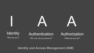 I A A
Identity
“Who are you?”
6
Authentication
“OK, how can you prove it?”
Authorization
“What can you do?”
Identity and Access Management (IAM)
 
