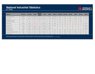 National Industrial Statistics
Q1 2016
Industrial Vancouver Edmonton Calgary
Kitchener/
Waterloo
Region
Toronto Ottawa Montreal Fredericton Saint John Moncton Halifax St. John's National
Total Industrial Inventory 199,558,781 117,127,226 123,205,856 87,463,302 778,731,413 22,386,967 285,881,849 463,925 412,031 4,174,797 7,646,039 3,700,231 1,630,752,417
Vacant Space 6,106,718 8,977,058 9,346,766 5,863,438 26,883,356 1,517,002 20,572,719 54,930 67,950 698,947 1,096,497 590,612 81,775,993
Availability Rate (Q4 2015) 3.1% 7.4% 5.7% 6.5% 4.0% 7.1% 7.5% 9.4% 13.4% 18.0% 13.6% 14.2% 5.1%
Availability Rate (Q1 2016) 3.1% 7.7% 7.6% 6.7% 3.5% 6.8% 7.2% 11.8% 16.5% 16.7% 14.3% 16.0% 5.0%
Absorption (Q1) 297,430 150,930 (480,392) (134,121) 3,066,511 46,439 565,138 (11,356) (9,900) 733 (66,435) (65,131) 3,359,846
Absorption (YTD) 297,430 150,930 (480,392) (134,121) 3,066,511 46,439 565,138 (11,356) (9,900) 733 (66,435) (65,131) 3,359,846
New Supply (Q1) 178,495 337,043 1,406,162 34,405 1,082,735 25,944 0 0 0 0 0 0 3,064,784
New Supply (YTD) 178,495 337,043 1,406,162 34,405 1,082,735 25,944 0 0 0 0 0 0 3,064,784
Net Asking Rent ($/sf) $8.30 $9.52 $9.43 $5.44 $5.52 $8.77 $5.74 $7.19 $6.96 $5.82 $7.22 $11.25 $6.54
Average Tax &Operating Costs ($/sf) $3.48 $3.82 $3.70 $2.86 $3.06 $5.16 $3.23 $4.70 $4.07 $3.10 $4.91 $3.11 $3.27
Gross Rent ($/sf) $11.78 $13.34 $13.13 $8.30 $8.58 $13.93 $8.97 $11.89 $11.02 $8.92 $12.13 $14.35 $9.82
This report is provided for information purposes only. The Information and statistical data contained herein were obtained from sources deemed to be reliable. We do not however, assume responsibility for inaccuracies.
All opinions expressed and data provided herein are subject to change without notice. This report cannot be reproduced in part or in full in any format including electronic or printed media, without the prior written approval from Cushman & Wakefield Ltd
 