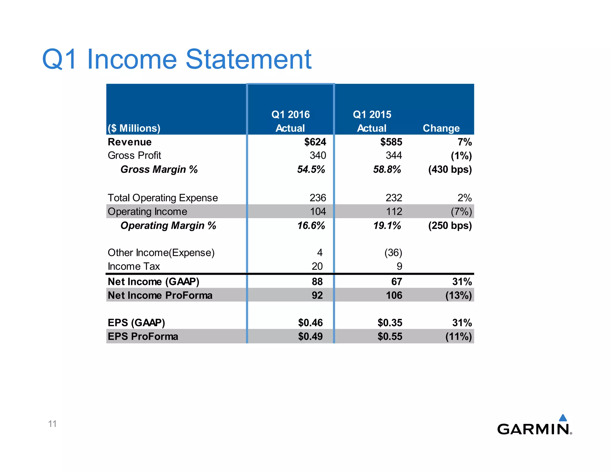 Q1 Income Statement
Q1 2016 Q1 2015
($ Millions) Actual Actual Change
Revenue $624 $585 7%
Gross Profit 340 344 (1%)
Gross Margin % 54.5% 58.8% (430 bps)
Total Operating Expense 236 232 2%
Operating Income 104 112 (7%)
Operating Margin % 16.6% 19.1% (250 bps)
Other Income(Expense) 4 (36)
Income Tax 20 9
Net Income (GAAP) 88 67 31%
Net Income ProForma 92 106 (13%)
EPS (GAAP) $0.46 $0.35 31%
EPS ProForma $0.49 $0.55 (11%)
11
 