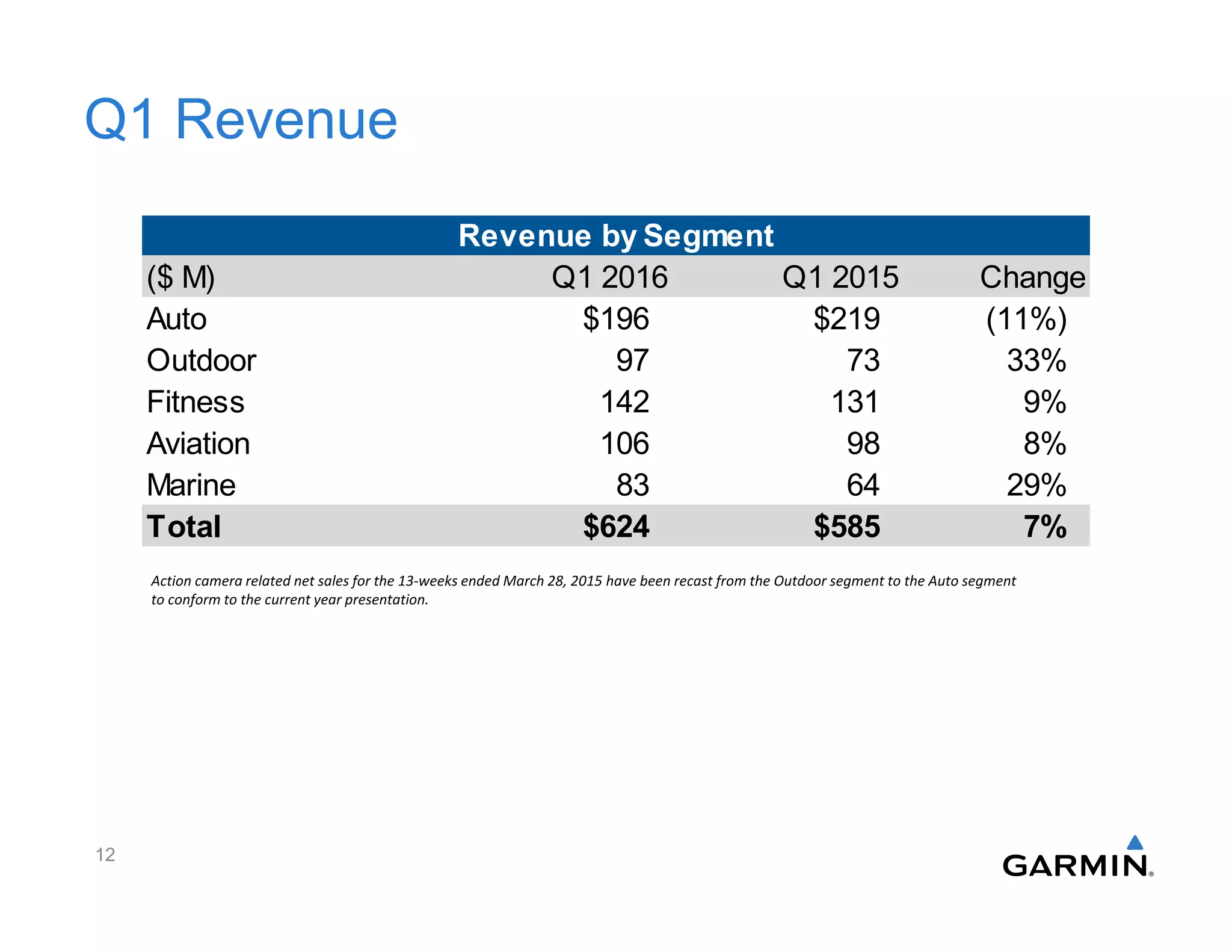 Q1 Revenue
($ M) Q1 2016 Q1 2015 Change
Auto $196 $219 (11%)
Outdoor 97 73 33%
Fitness 142 131 9%
Aviation 106 98 8%
Marine 83 64 29%
Total $624 $585 7%
Revenue by Segment
Action camera related net sales for the 13-weeks ended March 28, 2015 have been recast from the Outdoor segment to the Auto segment
to conform to the current year presentation.
12
 