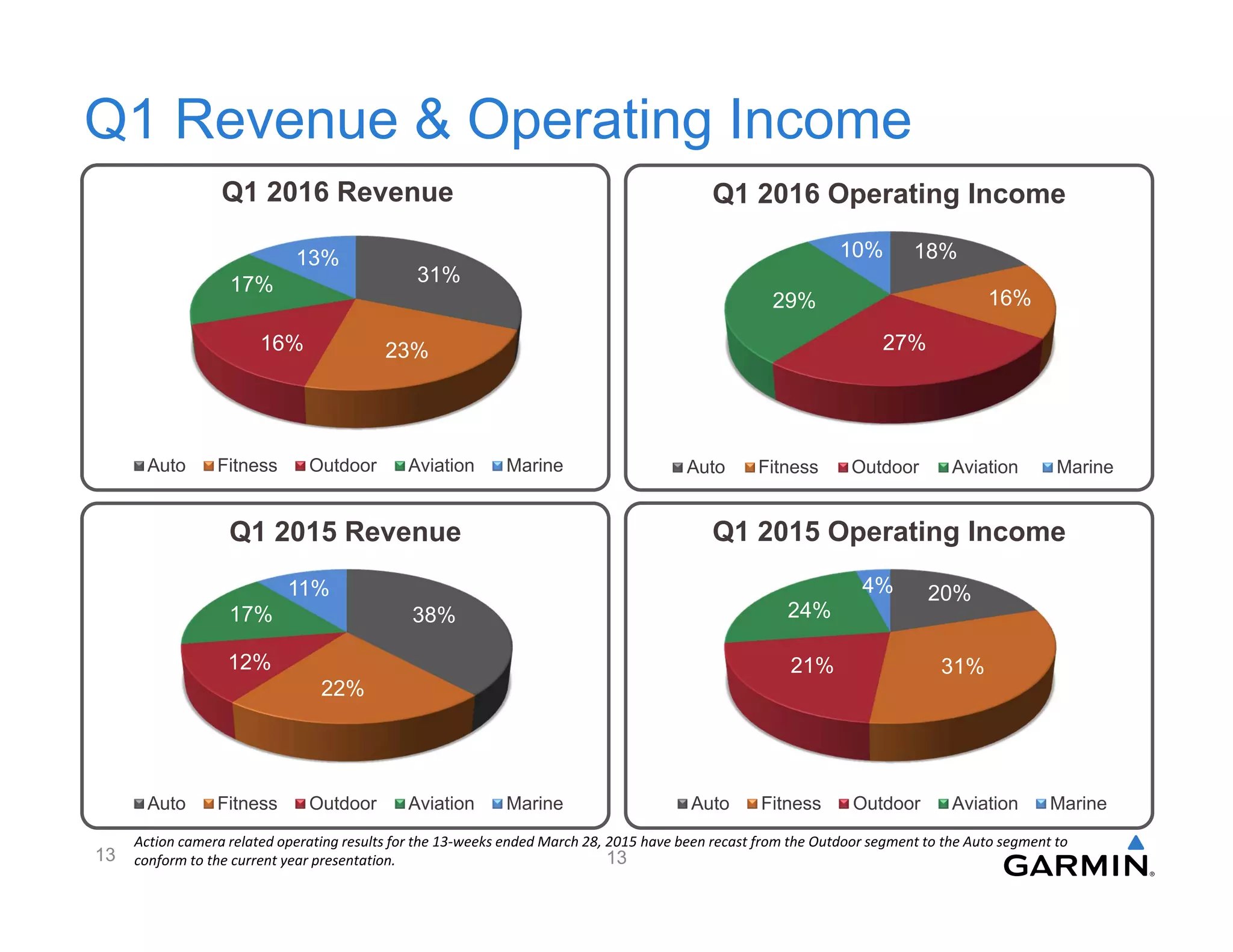31%
23%16%
17%
13%
Q1 2016 Revenue
Auto Fitness Outdoor Aviation Marine
Q1 Revenue & Operating Income
38%
22%
12%
17%
11%
Q1 2015 Revenue
Auto Fitness Outdoor Aviation Marine
18%
16%
27%
29%
10%
Q1 2016 Operating Income
Auto Fitness Outdoor Aviation Marine
20%
31%21%
24%
4%
Q1 2015 Operating Income
Auto Fitness Outdoor Aviation Marine
13
Action camera related operating results for the 13-weeks ended March 28, 2015 have been recast from the Outdoor segment to the Auto segment to
conform to the current year presentation.13
 