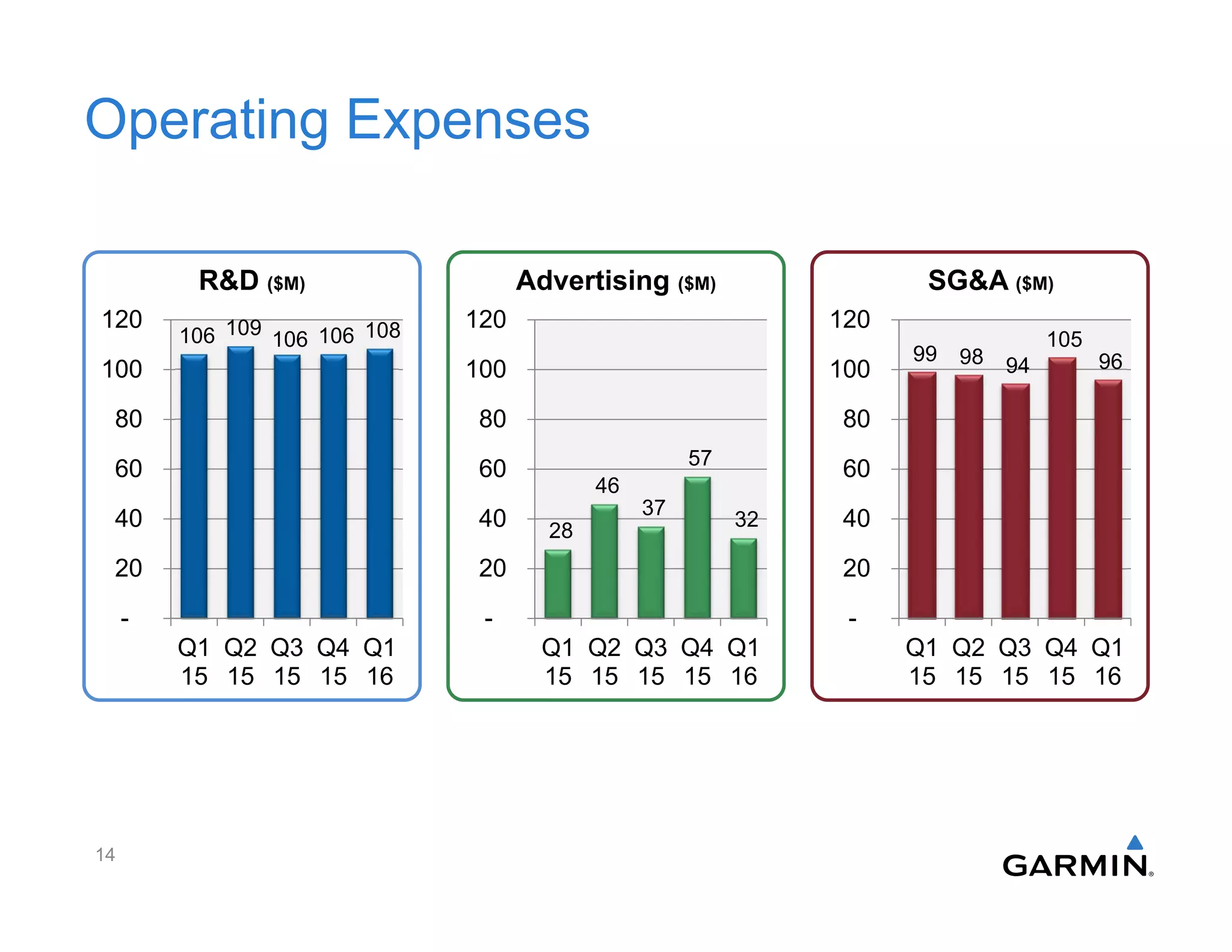 106 109
106 106 108
-
20
40
60
80
100
120
Q1
15
Q2
15
Q3
15
Q4
15
Q1
16
R&D ($M)
Operating Expenses
28
46
37
57
32
-
20
40
60
80
100
120
Q1
15
Q2
15
Q3
15
Q4
15
Q1
16
Advertising ($M)
99 98 94
105
96
-
20
40
60
80
100
120
Q1
15
Q2
15
Q3
15
Q4
15
Q1
16
SG&A ($M)
14
 