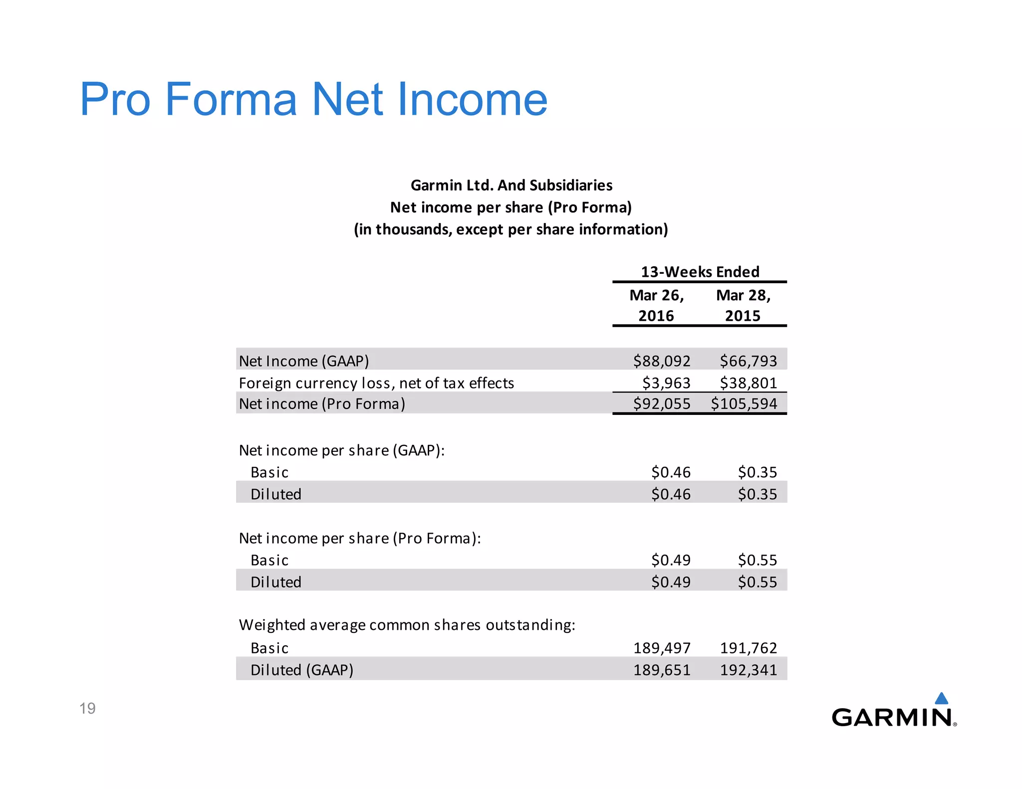 Pro Forma Net Income
Note: Tax effects are based on respective periods’ normalized effective tax rate.
19
13-Weeks Ended
Mar 26, Mar 28,
2016 2015
Net Income (GAAP) $88,092 $66,793
Foreign currency loss, net of tax effects $3,963 $38,801
Net income (Pro Forma) $92,055 $105,594
Net income per share (GAAP):
Basic $0.46 $0.35
Diluted $0.46 $0.35
Net income per share (Pro Forma):
Basic $0.49 $0.55
Diluted $0.49 $0.55
Weighted average common shares outstanding:
Basic 189,497 191,762
Diluted (GAAP) 189,651 192,341
Garmin Ltd. And Subsidiaries
Net income per share (Pro Forma)
(in thousands, except per share information)
 