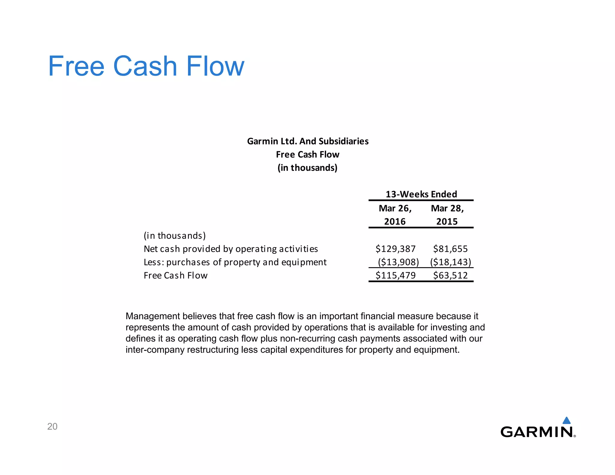 Free Cash Flow
Management believes that free cash flow is an important financial measure because it
represents the amount of cash provided by operations that is available for investing and
defines it as operating cash flow plus non-recurring cash payments associated with our
inter-company restructuring less capital expenditures for property and equipment.
20
13-Weeks Ended
Mar 26, Mar 28,
2016 2015
(in thousands)
Net cash provided by operating activities $129,387 $81,655
Less: purchases of property and equipment ($13,908) ($18,143)
Free Cash Flow $115,479 $63,512
(in thousands)
Free Cash Flow
Garmin Ltd. And Subsidiaries
 