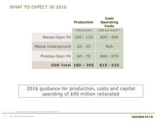 WHAT TO EXPECT IN 2016
15 Q1 2016 Financial Results
Production
Cash
Operating
Costs
‘000 ounces US$ per ounce(1)
Wassa Open Pit 100 - 110 800 - 900
Wassa Underground 20 - 25 N/A
Prestea Open Pit 60 - 70 840 - 970
GSR Total 180 – 205 815 - 925
1. See note on slide 2 regarding Non-GAAP Financial Measures
2016 guidance for production, costs and capital
spending of $90 million reiterated
 