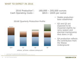 WHAT TO EXPECT IN 2016
16 Q1 2016 Financial Results
1. See note on slide 2 regarding Non-GAAP Financial Measures
* - includes 20,000 – 25,000 of pre commercial production from the Wassa Underground
Q1A Q2 Q3 Q4
2016E Quarterly Production Profile
Wassa Prestea Wassa Underground
53,217
2016 Production*: 180,000 – 205,000 ounces
Cash Operating Costs1 : $815 – $925 per ounce
• Stable production
base established
• Q2 and Q3 are
expected to be
impacted slightly by
rainy season and
planned maintenance
shut down in Q2
• Q4 production reflects
the contribution from
the Wassa
Underground
 
