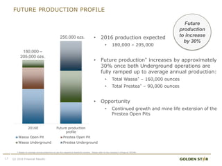 FUTURE PRODUCTION PROFILE
2016E Future production
profile
Wassa Open Pit Prestea Open Pit
Wassa Underground Prestea Underground
17 Q1 2016 Financial Results
• 2016 production expected
• 180,000 – 205,000
• Future production* increases by approximately
30% once both Underground operations are
fully ramped up to average annual production:
• Total Wassa* – 160,000 ounces
• Total Prestea* – 90,000 ounces
• Opportunity
• Continued growth and mine life extension of the
Prestea Open Pits
180,000 –
205,000 ozs.
250,000 ozs.
Future
production
to increase
by 30%
* Based on average annual production as per the respective feasibility studies. Please refer to the company’s filings on SEDAR.
 