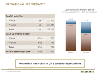 OPERATIONAL PERFORMANCE
5
1. See note on slide 2 regarding Non-GAAP Financial Measures
Q1 2016 Financial Results
Gold Production
Wassa oz 31,273
Prestea oz 21,944
Total oz 53,217
Cash Operating Costs1
Wassa $/oz 706
Prestea $/oz 742
Total $/oz 721
All-in Sustaining Costs1 $/oz 963
$1,061
$721
$1,210
$1,159
Q1 2015 Q1 2016
Cash operating margin per oz
(Average Realized Gold Price – Cash Operating Costs1)
Production and costs in Q1 exceeded expectations
 