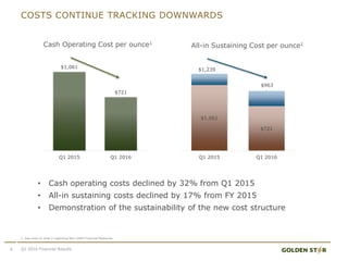 • Cash operating costs declined by 32% from Q1 2015
• All-in sustaining costs declined by 17% from FY 2015
• Demonstration of the sustainability of the new cost structure
COSTS CONTINUE TRACKING DOWNWARDS
6
Cash Operating Cost per ounce1
All-in Sustaining Cost per ounce1
Q1 2016 Financial Results
1. See note on slide 2 regarding Non-GAAP Financial Measures
$1,061
$721
Q1 2015 Q1 2016
$1,061
$721
$1,239
$963
Q1 2015 Q1 2016
 