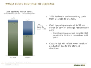 WASSA COSTS CONTINUE TO DECREASE
Cash operating margin per oz.
(Average Realized Gold Price – Cash Operating Costs1)
• 37% decline in cash operating costs
from Q1 2015 to Q1 2016
• Cash operating margin of $458 per
ounce or 39% of average realized gold
price
• Significant improvement from Q1 2015
despite the decline in the realized gold
price
• Costs in Q2 will reflect lower levels of
production due to the planned
shutdown
8
1. See note on slide 2 regarding Non-GAAP Financial Measures
Q1 2016 Financial Results
$1,119
$706
$1,212
$1,164
Q1 2015 Q1 2016
Cash
operating
margin per
ounce - $458
 