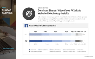 FASTER&EASIER
Create
Campaign
Fastwith
Multiple
Creative&
AdSet
BulkAdvertCreation
One-click AdSet
Segmentation
Audience Exportfrom
Previous Campaigns
InQ2onFacebook, thespendingwashighintheorderofVideoView,ClickstoWebsite, andMobile AppInstalls.
ComparedtoQ1,theadspending ofVideoViewandClickstoWebsite havenotablyincreased,whilethead
spending ofMobile AppInstallsandPagePostEngagementhaveslightlyreduced.
Q1/Q2AD
KEYINDEX
DominantShares:VideoViews/Clicksto
Website/MobileAppInstalls
Q1/Q2ADKEYINDEX
Source:Q2WisebirdsCampaignData
Q2ADKEYUPDATES
Q1/Q2ADKEYINDEX
FacebookAdSpendingofCampaignObjectives
VIDEO VIEWS LICKS TO WEBSITE MOBILE APP INSTALLS PAGE POST ENGAGEMENT PAGE LIKES
MOBILE APP ENGAGEMENT WEBSITE CONVERSIONS PRODUCT CATALOG SALES LEAD GENERATION
22.76% 19.84% 19.13% 17.31% 8.81% 7.54% 2.39% 1.7% 0.52%
100%
22.05% 14.85% 26.54% 18.27% 8.59% 3.3% 0.97% 4.25% 1.2%
100%
Q1
Q2
 