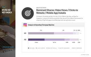 FASTER&EASIER
Create
Campaign
Fastwith
Multiple
Creative&
AdSet
BulkAdvertCreation
One-click AdSet
Segmentation
Audience Exportfrom
Previous Campaigns
OnInstagram,thespending washighintheorderofClickstoWebsite, VideoViews,andPagePost
Engagement.ComparedtoQ1,whiletheadspending ofVideoViewandClickstoWebsite havedecreased, the
adspending ofPagePostEngagementandMobile AppInstallshavesignificantly increased.
Q1/Q2AD
KEYINDEX
DominantShares:VideoViews/Clicksto
Website/MobileAppInstalls
Q1/Q2ADKEYINDEX
Source:Q2WisebirdsCampaignData
Q2ADKEYUPDATES
Q1/Q2ADKEYINDEX
InstagramAdSpendingofCampaignObjectives
VIDEO VIEWS CLICKS TO WEBSITE MOBILE APP INSTALLS PAGE POST ENGAGEMENT WEBSITE CONVERSIONS
51% 42% 3% 4% 0.05%
100%
31.46% 44.11% 7.03% 16.47% 1.03%
100%
Q1
Q2
 