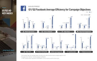 Q1/Q2FacebookAverageEfficiencyforCampaignObjectives
Q1/Q2ADEFFICIENCY
Q2ADKEYUPDATES
Q1/Q2ADKEYINDEX
Q1/Q2AD
KEYINDEX
0.19
0.39
2.07
18.9%
12%
Mobile App Installs Clicks to Website Video Views
CPC CPI CVR
1.63
0.18
0.26
0.73%
1.92
2.65
CPC CTR CPM
1.29%
0.010.01
17.49%
2.34
2.59
CPV VTR CPM
17.41%
0.03
0.03
7.16%
2.15
2.51
CPE ETR CPM
7.42%
Page Post Engagement
Page Likes ProductCatalogSales MobileAppEngagement LeadGeneration WebsiteConversions
0.13
0.18
0.25
4.04
3.74
CPC CPL CPM
0.4
0.13
0.16
4.73%
2.078%
696.2%
CPC CTR ROAS
5.81%
0.13
0.41
1.24%
4.91
3.06
CPC CTR CPM
2.42%
1.131.26
0.73%
9.96
CPC CTR CPL
0.50%
0.21
0.37
0.86%
3.15
4.41
CPC CTR CPM
2.01%
Q1 Q2
2.02
*OnlyFacebookPageLikecampaignsapplyClicks(All,allclickswithinadare),andothercampaignsapplyLinkClick
**CampaignData: 2016.04.01–06.30allcampaignsbyWisebirds
***CVR:ConversionRate,itrepresentsClick/Installation. Itistheconversionratefromthelinkclicks.
(Unit : $, 1$=1,100)
 