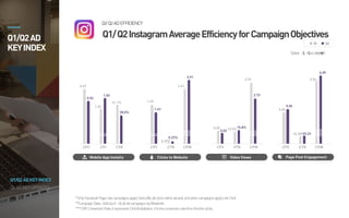 Q2ADKEYUPDATES
Q1/Q2ADKEYINDEX
Q1/Q2AD
KEYINDEX
0.52
0.67
1.62
41.1%
28,5%
Mobile App Installs Clicks to Website Video Views
CPC CPI CVR
1.83
1.43
1.45
0.25%
3.61
3.91
CPC CTR CPM
0.27%
0.02
0.02 13.5%
3.74
2.73
CPV VTR CPM
15.8%
0.06
0.05
10.18%
5.54
6.09
CPE ETR CPM
10.23
%
Page Post Engagement
*OnlyFacebookPageLikecampaignsapplyClicks(All,allclickswithinadare),andothercampaignsapplyLinkClick
**CampaignData: 2016.04.01–06.30allcampaignsbyWisebirds
***CVR:ConversionRate,itrepresentsClick/Installation. Itistheconversionratefromthelinkclicks.
(Unit : $, 1$=1,100)
Q1 Q2
Q1/Q2InstagramAverageEfficiencyforCampaignObjectives
Q1/Q2ADEFFICIENCY
 