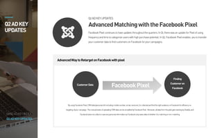 FASTER&EASIER
Create
Campaign
Fastwith
Multiple
Creative&
AdSet
BulkAdvertCreation
One-click AdSet
Segmentation
Audience Exportfrom
Previous Campaigns
AdvancedMatchingwiththeFacebookPixel
FacebookPixel continuestohaveupdates throughoutthequarters.InQ1,therewasanupdateforPixelofusing
frequencyandtimetocategorize userswithhighpurchasepotential.InQ2,Facebook Pixelenables youtotransfer
yourcustomerdatatofindcustomersonFacebook foryourcampaigns.
AdvancedWaytoRetargetonFacebookwithpixel
Facebook Pixel
ByusingFacebookPixel,CRMdata(personalinfoincludingmobilenumber,email,nameetc.)iscollectedandfindtherightaudienceonFacebookforefficiencyre-
targetingofyourcampaign.ThemanualtasksofuploadingCRMdatacanbesimplifiedbyFacebookPixel. Moreover,alldatafromthepixelgetshashingbySha256,and
FacebookdoesnotcollectorsaveanypersonalinformationasFacebookonlysavesdataofwhetheritismatchingornon-matching
CustomerData
Finding
Customeron
Facebook
FacebookPixel
Q2ADKEYUPDATES
Q2ADKEYUPDATES
Q1/Q2ADKEYINDEX
Q2ADKEY
UPDATES
 