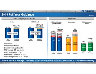 $4,719
2015
Actual
FY 2016
Guidance
2015
Actual
2016
Guidance
$6.75
2015
Actual
FY 2016
Guidance
2016 Sales & Earnings Guidance Revised to Reflect Market Conditions & Increased Warranty
10Q2'16 Earnings
2016 Full Year Guidance
2015
Actual
2016
Guidance
2015
Actual
2016
Guidance
SegmentsTotal Company Sales & EPS
Assumptions
Protect market share
Dealer inventory about flat
F/X = minus ~30¢ per share
Share count down ~3%
Net income $ down 9% to 14%
Gross margin down 70 to 120 bps
2% to ~Flat
(narrowed)
Constant Currency
1% to 1%
Constant Currency
7% to 2%
$6.30 to $6.60
11% to 7%
$6.00 to $6.30
(lowered/narrowed) Down
mid-single
digits %
(decreased)
ORV ORV
PG&A
PG&A
Snow
$3,708.9
Snow $698.3
Up
double
digits %
(decreased)
Victory
Indian
Slingshot
Victory
Indian
Slingshot
PG&A
PG&A
PG&A
PG&A
W&T
Defense
W&T
Defense
Up mid-
teens %
(increased)
$312.1
($ millions)
Sales EPS (diluted) Off-Road Vehicles
/Snowmobiles
Motorcycles Global Adjacent
Markets
 
