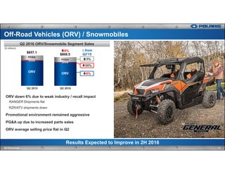 Q2 2016 ORV/Snowmobile Segment Sales
ORV down 6% due to weak industry / recall impact
RANGER Shipments flat
RZR/ATV shipments down
Promotional environment remained aggressive
PG&A up due to increased parts sales
ORV average selling price flat in Q2
Results Expected to Improve in 2H 2016
11Q2'16 Earnings
Off-Road Vehicles (ORV) / Snowmobiles
($ millions)
6%
$808.5
$857.1
∆ from
Q2’15
Q2 2015 Q2 2016
ORV
PG&A
Snow
ORV
PG&A
Snow
6%
3%
55%
 