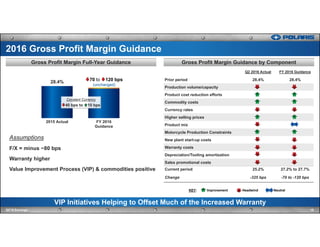 Gross Profit Margin Guidance by ComponentGross Profit Margin Full-Year Guidance
28.4%
2015 Actual FY 2016
Guidance
Q2 2016 Actual FY 2016 Guidance
Prior period 28.4% 28.4%
Production volume/capacity
Product cost reduction efforts
Commodity costs
Currency rates
Higher selling prices
Product mix
Motorcycle Production Constraints
New plant start-up costs
Warranty costs
Depreciation/Tooling amortization
Sales promotional costs
Current period 25.2% 27.2% to 27.7%
Change -325 bps -70 to -120 bps
Assumptions
F/X = minus ~80 bps
Warranty higher
Value Improvement Process (VIP) & commodities positive
VIP Initiatives Helping to Offset Much of the Increased Warranty
15Q2'16 Earnings
2016 Gross Profit Margin Guidance
70 to 120 bps
(unchanged)
Constant Currency
40 bps to 10 bps
KEY: Improvement Headwind Neutral
 